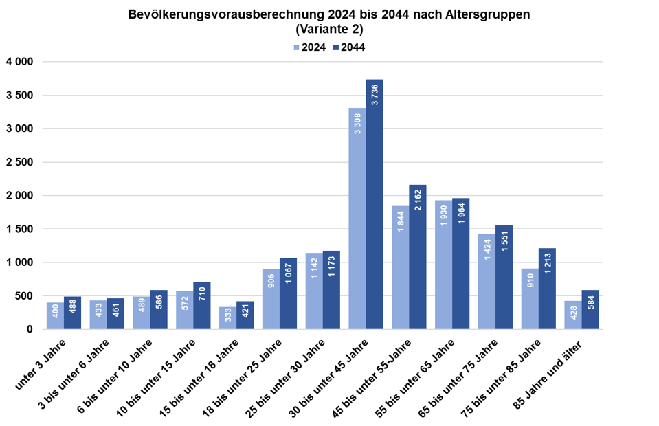Bevölkerungspyramide nach Altersjahren in Stadtbezirk 12 - Münchener Straße (Variante 2)